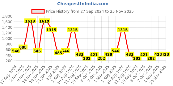 myntra.com NOY Icona Makeup Combo - Iconic Fusion For Unforgettable Beauty - Combo No. 447 noy Price History Graph from 27 Sep 2024 to 24 Nov 2025