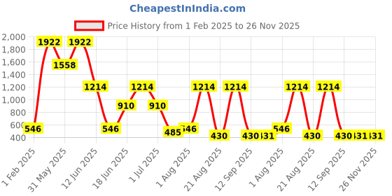 myntra.com NOY Icona Makeup Combo - Seamless Blend Of Beauty Essentials - Combo No 247 noy Price History Graph from 1 Feb 2025 to 25 Nov 2025