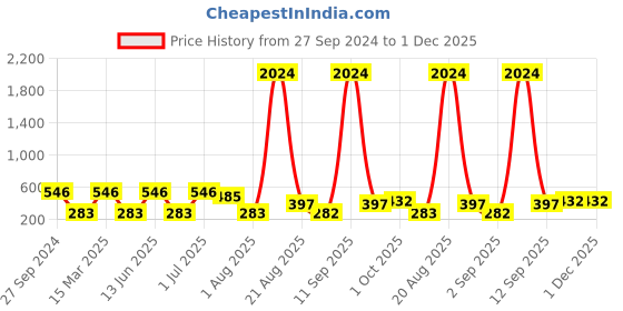 myntra.com NOY Iconic High Quality Cosmetic Makeup Combo - Combo No. 421 noy Price History Graph from 27 Sep 2024 to 30 Nov 2025