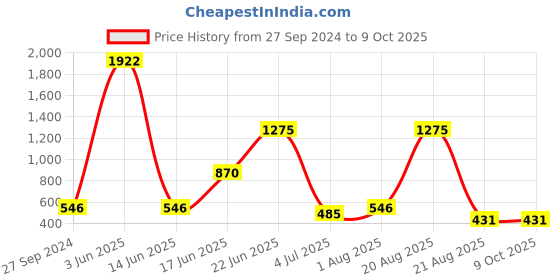myntra.com NOY Iconic Makeup Combo - Combo No 160 noy Price History Graph from 27 Sep 2024 to 9 Oct 2025