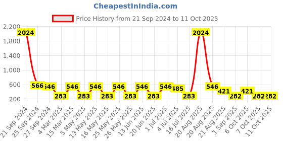 myntra.com NOY Iconic Makeup Combo - High Quality - Combo No. 1360 noy Price History Graph from 21 Sep 2024 to 10 Oct 2025