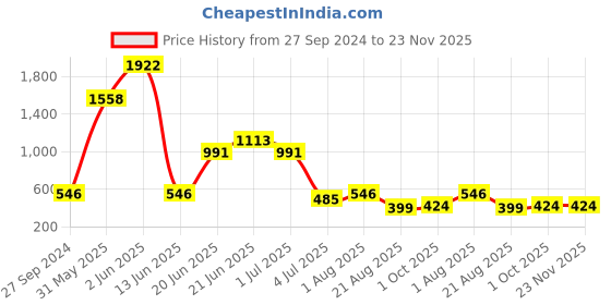 myntra.com NOY Iconic Makeup Combo - High Quality Cosmetic Set - 1560 noy Price History Graph from 27 Sep 2024 to 23 Nov 2025