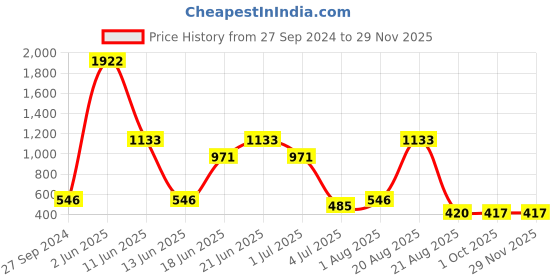 myntra.com NOY Iconic Makeup Combo - No 1160 noy Price History Graph from 27 Sep 2024 to 28 Nov 2025