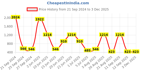 myntra.com NOY  Illumination 15Pcs Radiant Harmony For Illuminated Beauty- Combo No 1327 noy Price History Graph from 21 Sep 2024 to 2 Dec 2025