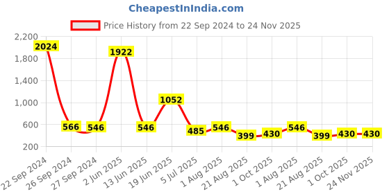 myntra.com NOY Illumination Makeup Combo - Radiant Harmony For Illuminated Beauty - 1527 noy Price History Graph from 22 Sep 2024 to 23 Nov 2025