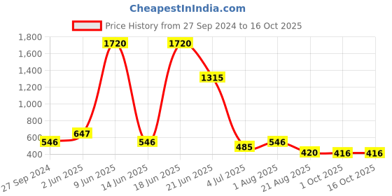 myntra.com NOY Illumination Makeup Combo - Radiant Harmony For Illuminated Beauty - Combo No 327 noy Price History Graph from 27 Sep 2024 to 16 Oct 2025