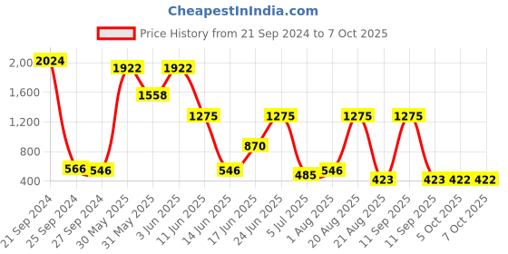 myntra.com NOY Illumination Makeup Combo - Radiant Harmony For Illuminated - Combo No 249 noy Price History Graph from 21 Sep 2024 to 7 Oct 2025