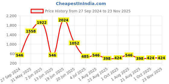 myntra.com NOY Indulge In Double The Beauty Joy Makeup Combo - 1506 noy Price History Graph from 27 Sep 2024 to 23 Nov 2025