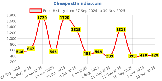 myntra.com NOY Luminous 15Pcs Makeup Combo- Dazzling Duo For Luminous Beauty- Combo No 1589 noy Price History Graph from 27 Sep 2024 to 28 Nov 2025