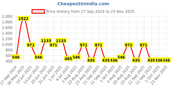 myntra.com NOY Luminous Makeup Combo - Dazzling Duo For Luminous Beauty - 1189 noy Price History Graph from 27 Sep 2024 to 23 Nov 2025