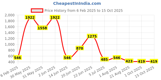 myntra.com NOY Luminous Makeup Combo - Dazzling Duo For Luminous Beauty - Combo No. 1128 noy Price History Graph from 6 Feb 2025 to 14 Oct 2025