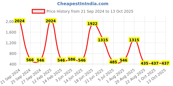 myntra.com NOY Luminous Makeup Combo - Dazzling Duo For Luminous Beauty - Combo No 450 noy Price History Graph from 21 Sep 2024 to 13 Oct 2025