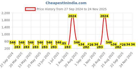myntra.com NOY Luxe Makeup Combo - Luxurious Pairing For Exquisite Glamour - Combo No. 1190 noy Price History Graph from 27 Sep 2024 to 24 Nov 2025