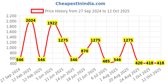 myntra.com NOY Luxe Makeup Combo - Luxurious Pairing For Exquisite Glamour - Combo No 190 noy Price History Graph from 27 Sep 2024 to 12 Oct 2025
