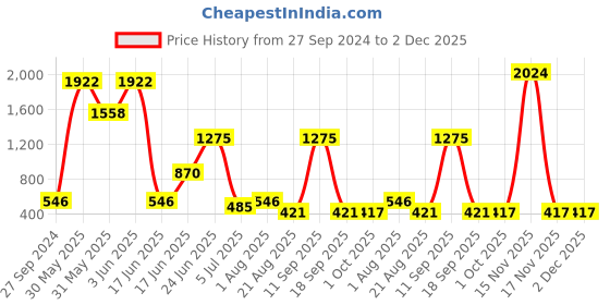 myntra.com NOY Luxe Makeup Combo - Luxurious Pairing For Exquisite Glamour - Combo No 251 noy Price History Graph from 27 Sep 2024 to 2 Dec 2025