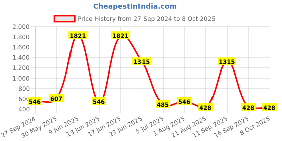 myntra.com NOY Luxe Makeup Combo - Luxurious Pairing For Exquisite Glamour - Combo No 329 noy Price History Graph from 27 Sep 2024 to 7 Oct 2025
