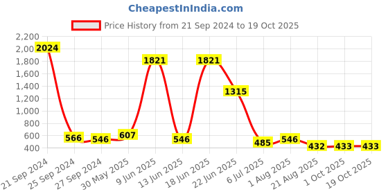 myntra.com NOY Luxe Makeup Combo - Luxurious Pairing For Exquisite Glamour - Combo No. 451 noy Price History Graph from 21 Sep 2024 to 18 Oct 2025