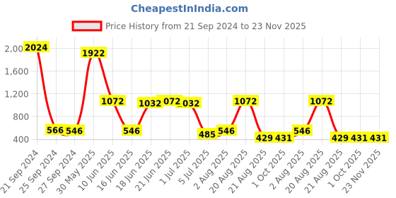 myntra.com NOY Luxe Makeup Combo - Seamless Blend Of Beauty Essentials - Combo No 129 noy Price History Graph from 21 Sep 2024 to 22 Nov 2025