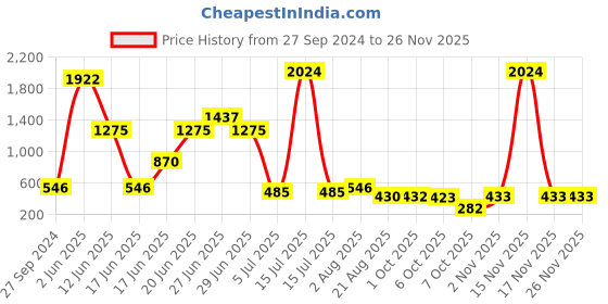 myntra.com NOY Luxe Makeup Combo - Seamless Blend Of Beauty Essentials - Combo No 529 noy Price History Graph from 27 Sep 2024 to 25 Nov 2025
