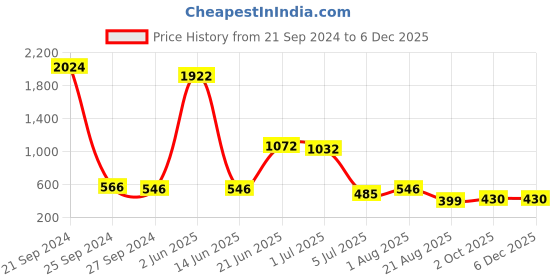 myntra.com NOY Luxurious Makeup Combo - 1478 noy Price History Graph from 21 Sep 2024 to 5 Dec 2025