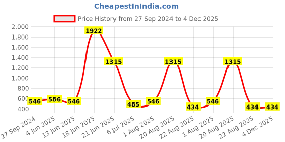 myntra.com NOY Magic Makeup Combo - The Ultimate Beauty Power Duo - Combo No 130 noy Price History Graph from 27 Sep 2024 to 3 Dec 2025