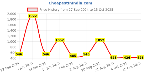 myntra.com NOY Magic Makeup Combo - The Ultimate Beauty Power Duo - Combo No 191 noy Price History Graph from 27 Sep 2024 to 14 Oct 2025