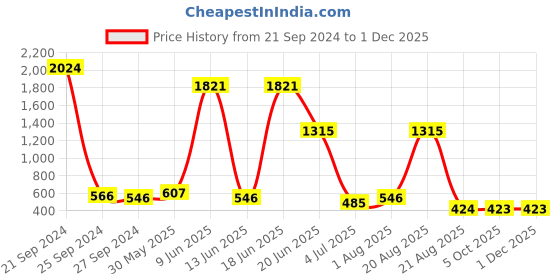 myntra.com NOY Magic Makeup Combo - The Ultimate Beauty Power Duo - Combo No 452 noy Price History Graph from 21 Sep 2024 to 30 Nov 2025