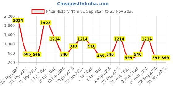 myntra.com NOY Magic Makeup Combo- The Ultimate Beauty Power Duo - Combo No 530 noy Price History Graph from 21 Sep 2024 to 25 Nov 2025