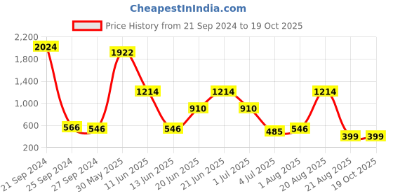 myntra.com NOY Magic Makeup Combo - The Ultimate Beauty Power Duo - Combo No 591 noy Price History Graph from 21 Sep 2024 to 17 Oct 2025