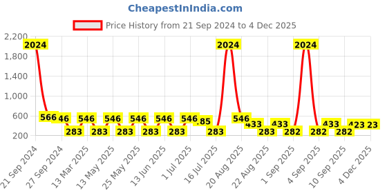 myntra.com NOY Makeup Combo - 418 noy Price History Graph from 21 Sep 2024 to 3 Dec 2025