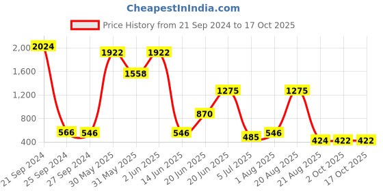 myntra.com NOY Makeup Combo - Charm And Captivate With Irresistible Beauty - Combo No. 1413 noy Price History Graph from 21 Sep 2024 to 15 Oct 2025