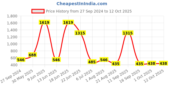 myntra.com NOY Makeup Combo - Combo No 279 noy Price History Graph from 27 Sep 2024 to 12 Oct 2025