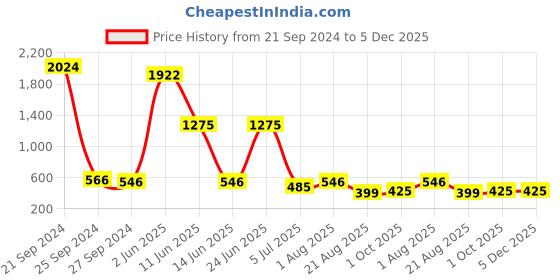 myntra.com NOY Makeup Combo - Exude Alluring Beauty Magnificence - Combo No. 1475 noy Price History Graph from 21 Sep 2024 to 5 Dec 2025
