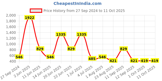 myntra.com NOY Makeup Combo - For Gorgeous Look - Combo No. 1419 noy Price History Graph from 27 Sep 2024 to 10 Oct 2025