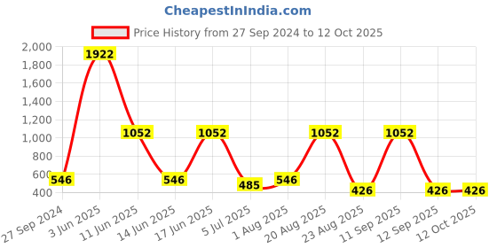 myntra.com NOY Makeup Combo- Natural Glow - Combo No 161 noy Price History Graph from 27 Sep 2024 to 11 Oct 2025
