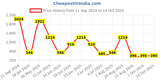 myntra.com NOY Makeup Combo - No 218 noy Price History Graph from 21 Sep 2024 to 13 Oct 2025