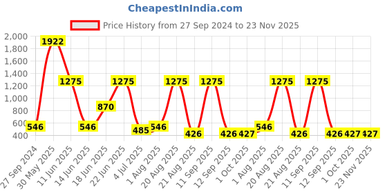 myntra.com NOY Makeup Combo - No 278 noy Price History Graph from 27 Sep 2024 to 22 Nov 2025