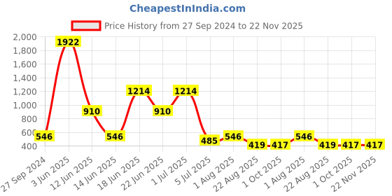 myntra.com NOY Makeup Combo - No 357 noy Price History Graph from 27 Sep 2024 to 22 Nov 2025
