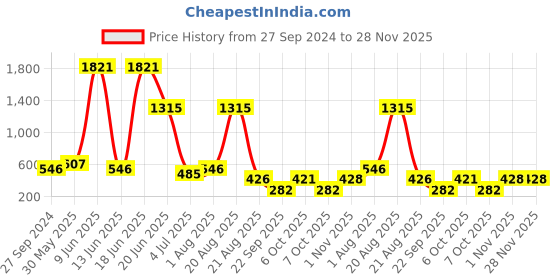 myntra.com NOY Makeup Combo - No 556 noy Price History Graph from 27 Sep 2024 to 28 Nov 2025