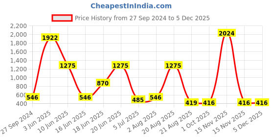 myntra.com NOY Makeup Combo - Seamless Blend Of Beauty Essentials - Combo No 116 noy Price History Graph from 27 Sep 2024 to 2 Dec 2025