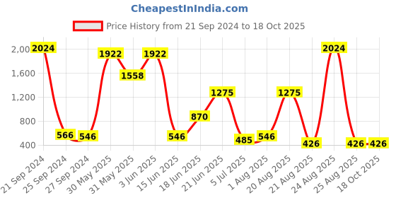 myntra.com NOY Makeup Combo - Seamless Blend Of Beauty Essentials - Combo No 157 noy Price History Graph from 21 Sep 2024 to 18 Oct 2025