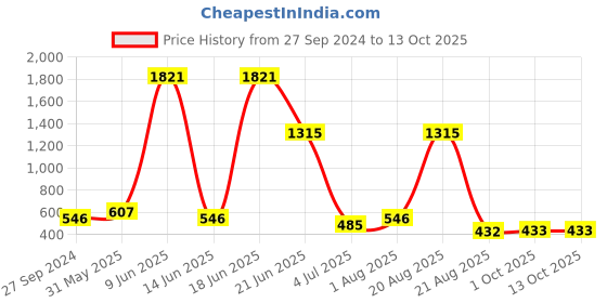 myntra.com NOY Makeup Combo - Seamless Blend Of Beauty Essentials - Combo No 220 noy Price History Graph from 27 Sep 2024 to 13 Oct 2025