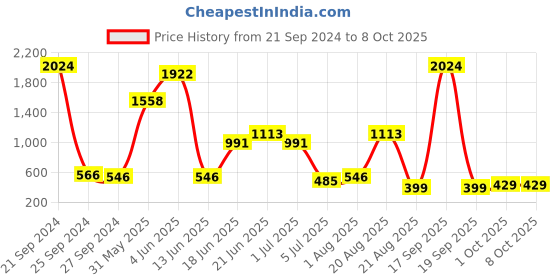 myntra.com NOY Makeup Combo - Seamless Blend Of Beauty Essentials - Combo No 222 noy Price History Graph from 21 Sep 2024 to 8 Oct 2025