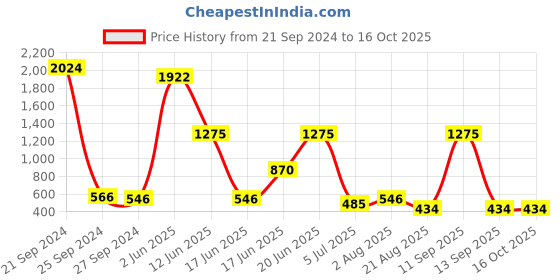 myntra.com NOY Makeup Combo - Seamless Blend Of Beauty Essentials - Combo No 281 noy Price History Graph from 21 Sep 2024 to 16 Oct 2025