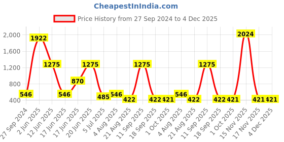 myntra.com NOY Makeup Combo - Seamless Blend Of Beauty Essentials - Combo No 298 noy Price History Graph from 27 Sep 2024 to 4 Dec 2025