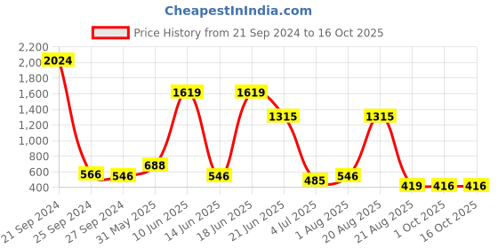 myntra.com NOY Makeup Combo - Seamless Blend Of Beauty Essentials - Combo No 299 noy Price History Graph from 21 Sep 2024 to 16 Oct 2025