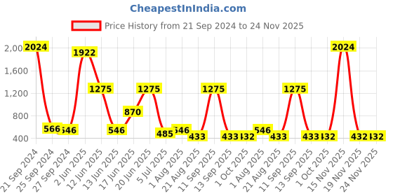 myntra.com NOY Makeup Combo - Seamless Blend Of Beauty Essentials - Combo No 359 noy Price History Graph from 21 Sep 2024 to 24 Nov 2025