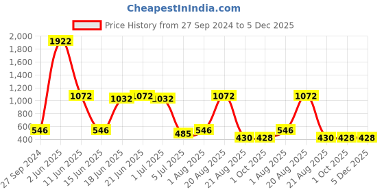 myntra.com NOY Marvel 15Pcs Flawless Fusion For Stunning Beauty - Combo No. 652 noy Price History Graph from 27 Sep 2024 to 5 Dec 2025
