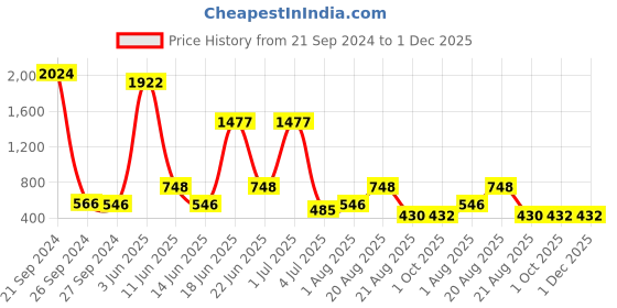 myntra.com NOY Marvel 15Pcs Flawless Fusion For Stunning Beauty - Combo No. 940 noy Price History Graph from 21 Sep 2024 to 30 Nov 2025