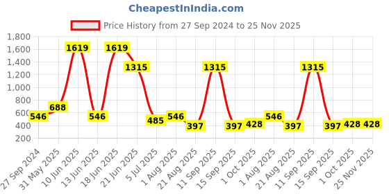 myntra.com NOY Marvel 15Pcs Makeup Combo-Flawless Fusion For Stunning Looks- Combo No 1592 noy Price History Graph from 27 Sep 2024 to 24 Nov 2025